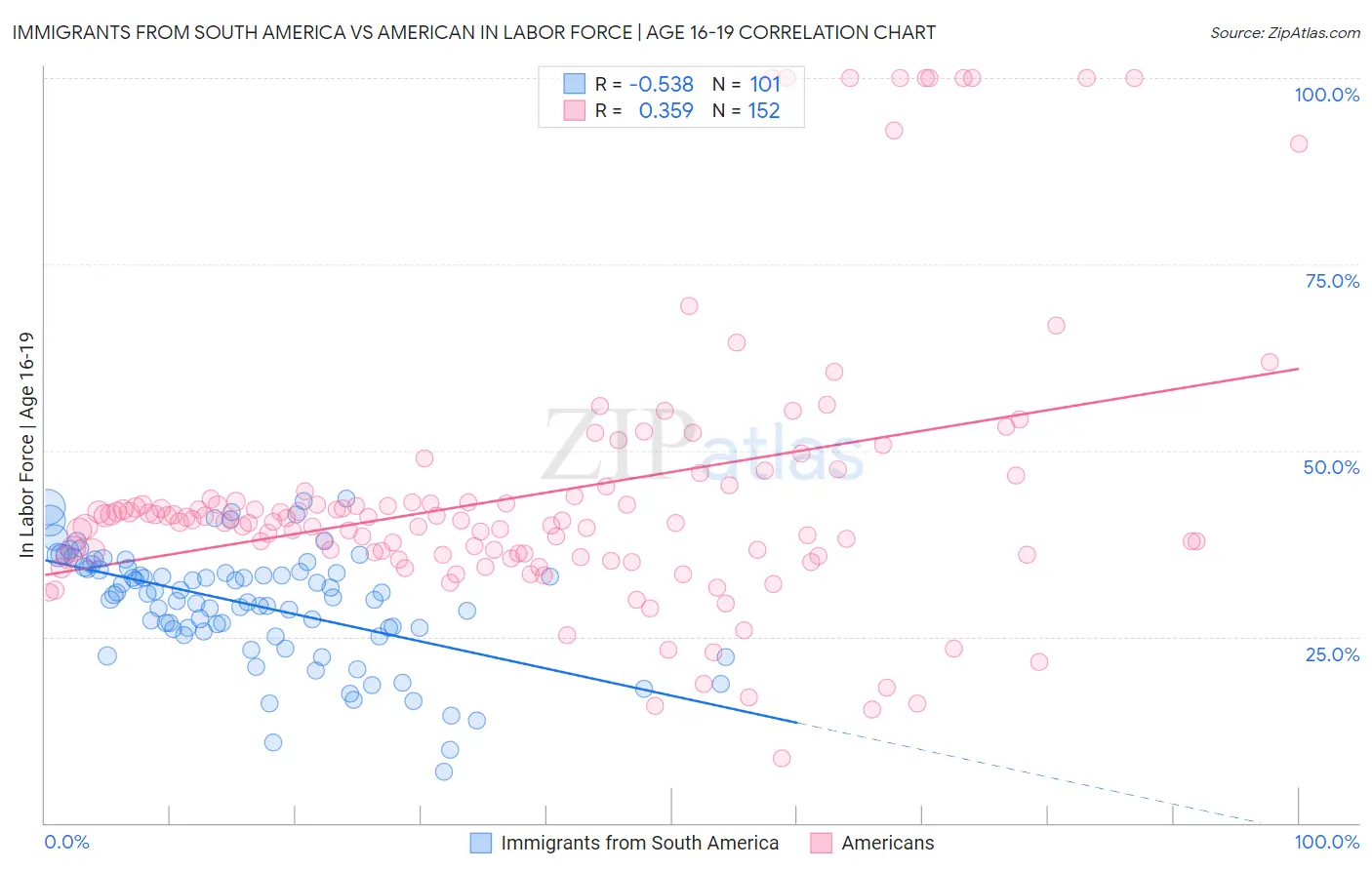 Immigrants from South America vs American In Labor Force | Age 16-19