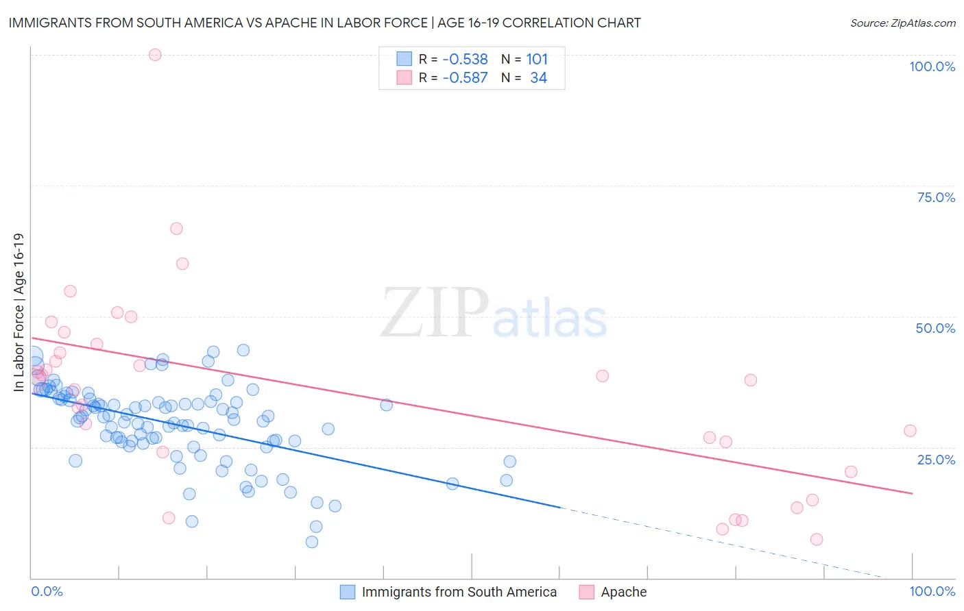 Immigrants from South America vs Apache In Labor Force | Age 16-19