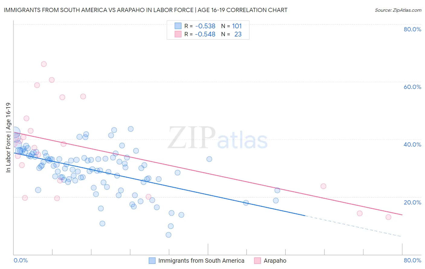 Immigrants from South America vs Arapaho In Labor Force | Age 16-19