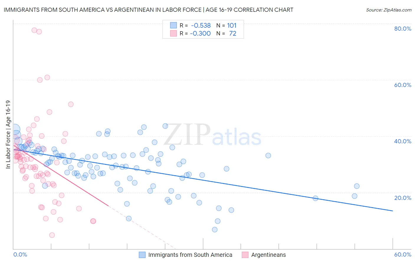 Immigrants from South America vs Argentinean In Labor Force | Age 16-19