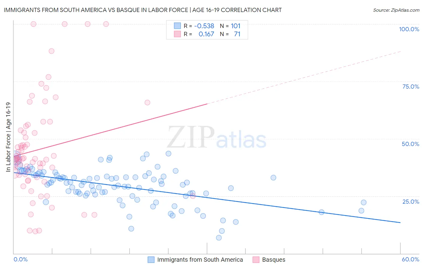 Immigrants from South America vs Basque In Labor Force | Age 16-19