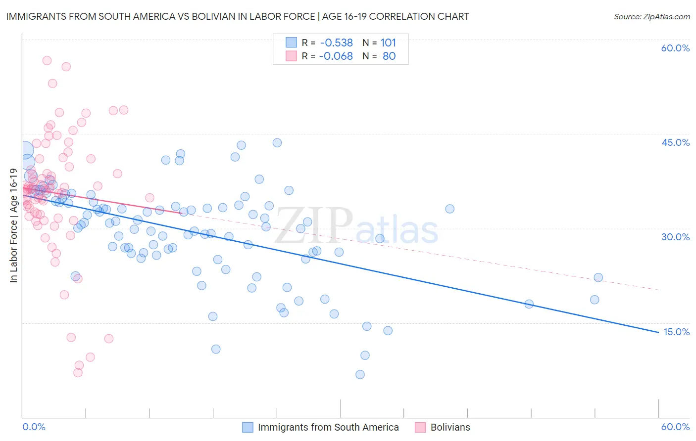 Immigrants from South America vs Bolivian In Labor Force | Age 16-19