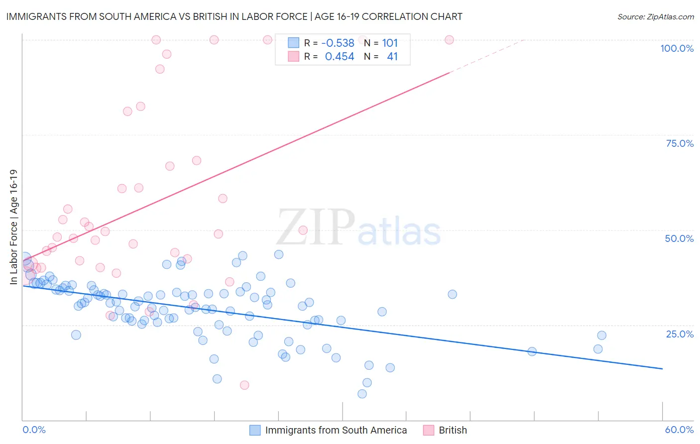 Immigrants from South America vs British In Labor Force | Age 16-19