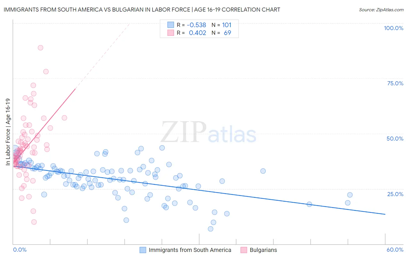Immigrants from South America vs Bulgarian In Labor Force | Age 16-19