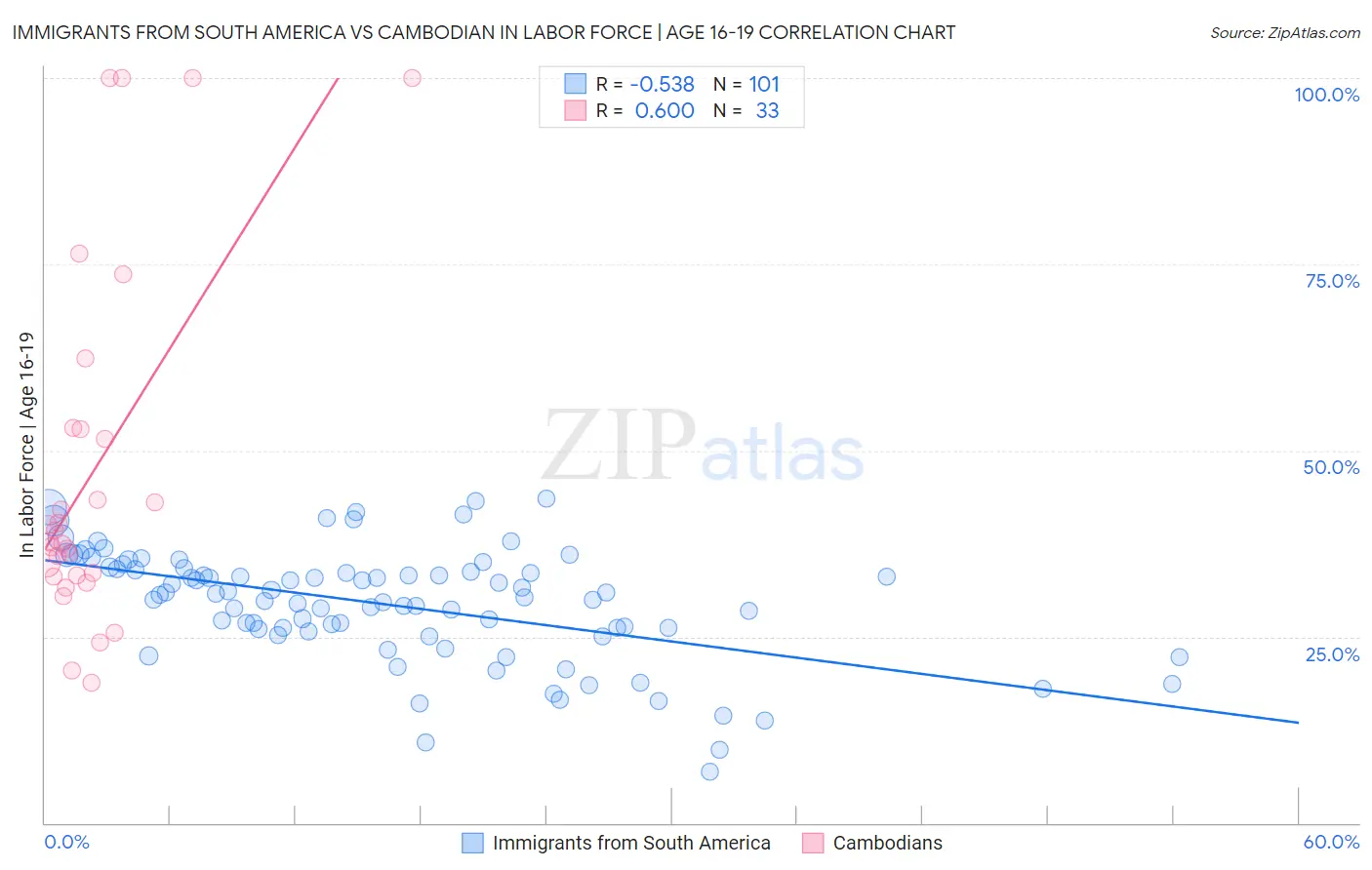 Immigrants from South America vs Cambodian In Labor Force | Age 16-19