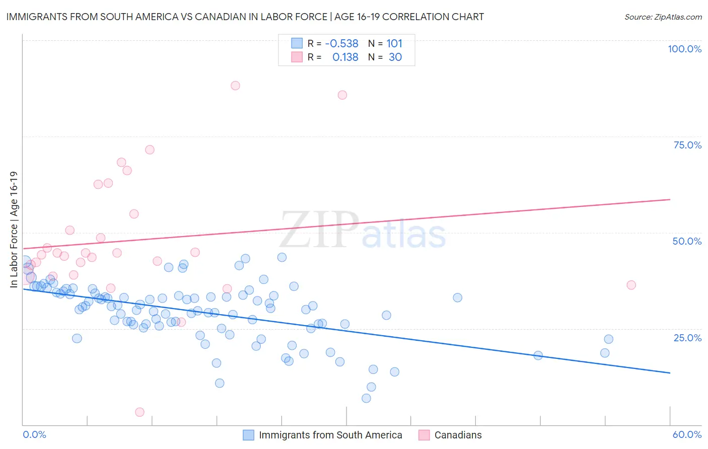 Immigrants from South America vs Canadian In Labor Force | Age 16-19