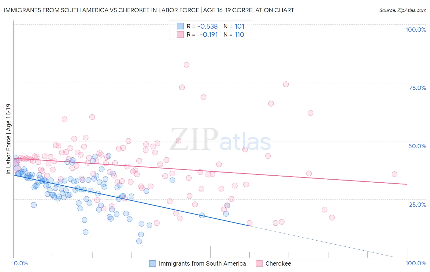 Immigrants from South America vs Cherokee In Labor Force | Age 16-19