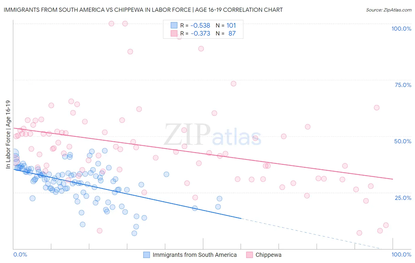 Immigrants from South America vs Chippewa In Labor Force | Age 16-19