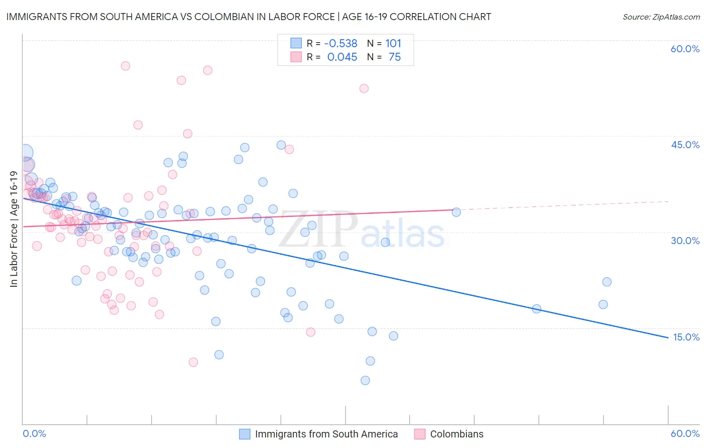 Immigrants from South America vs Colombian In Labor Force | Age 16-19