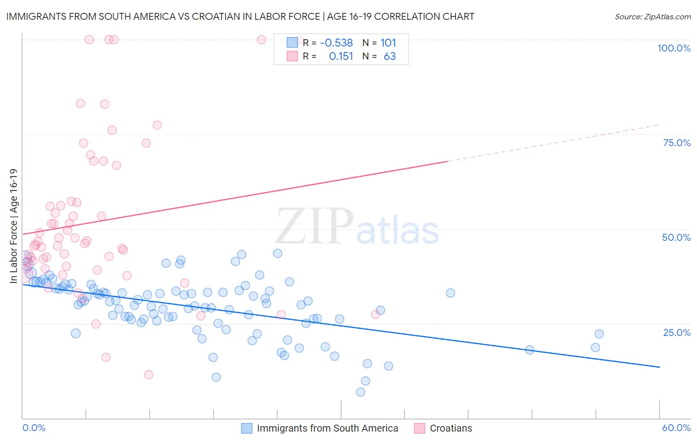 Immigrants from South America vs Croatian In Labor Force | Age 16-19