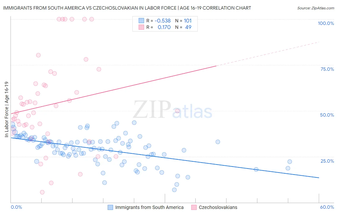 Immigrants from South America vs Czechoslovakian In Labor Force | Age 16-19