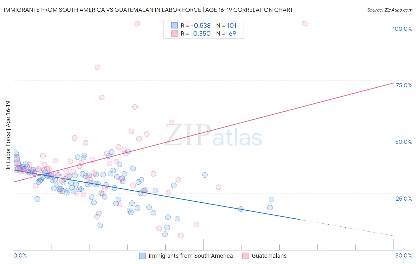 Immigrants from South America vs Guatemalan In Labor Force | Age 16-19