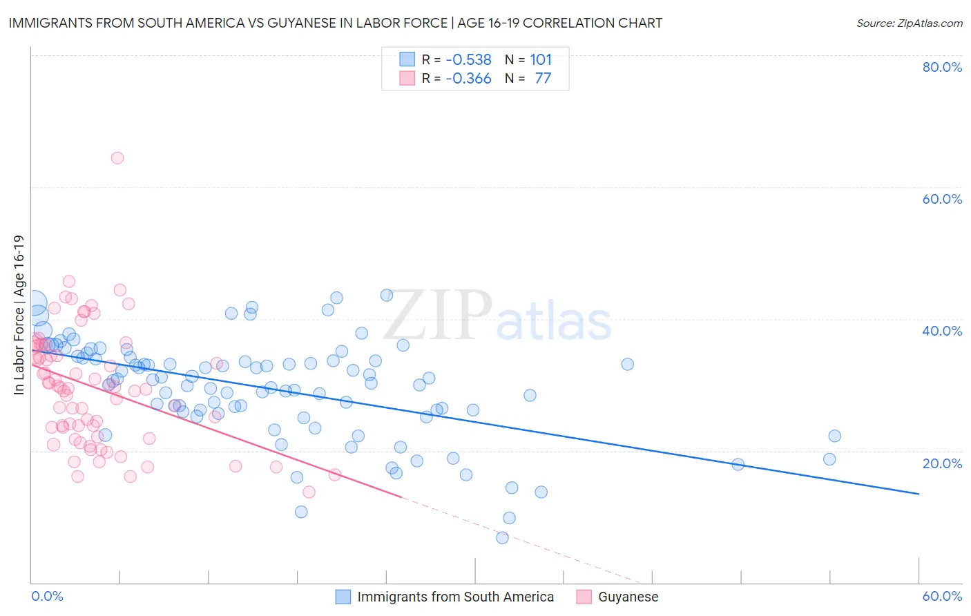 Immigrants from South America vs Guyanese In Labor Force | Age 16-19