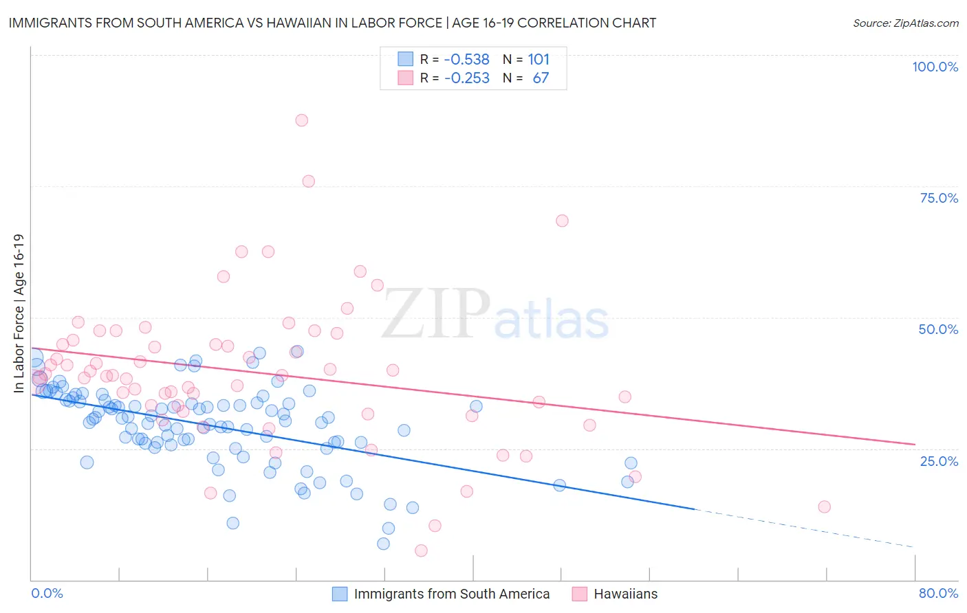 Immigrants from South America vs Hawaiian In Labor Force | Age 16-19