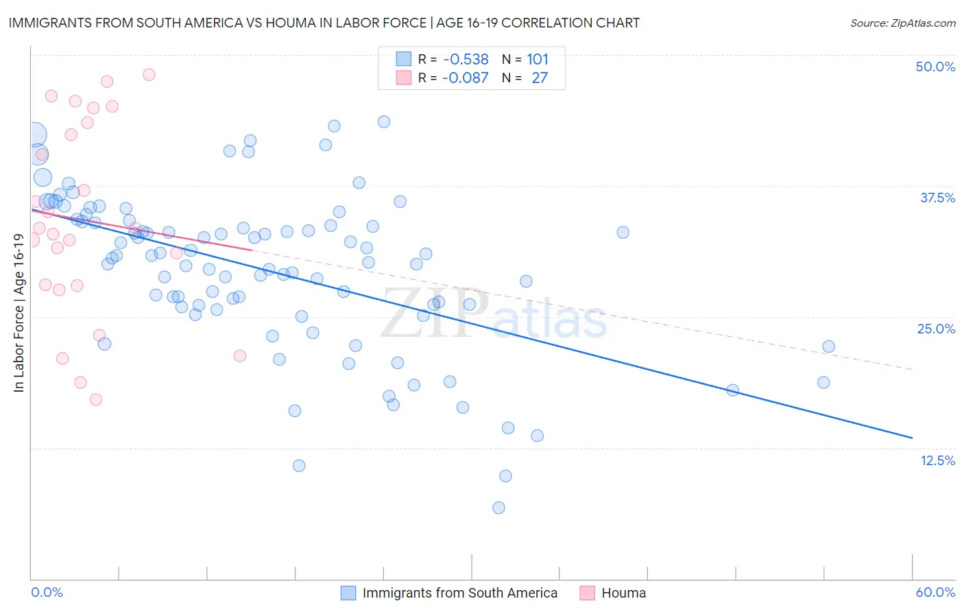 Immigrants from South America vs Houma In Labor Force | Age 16-19