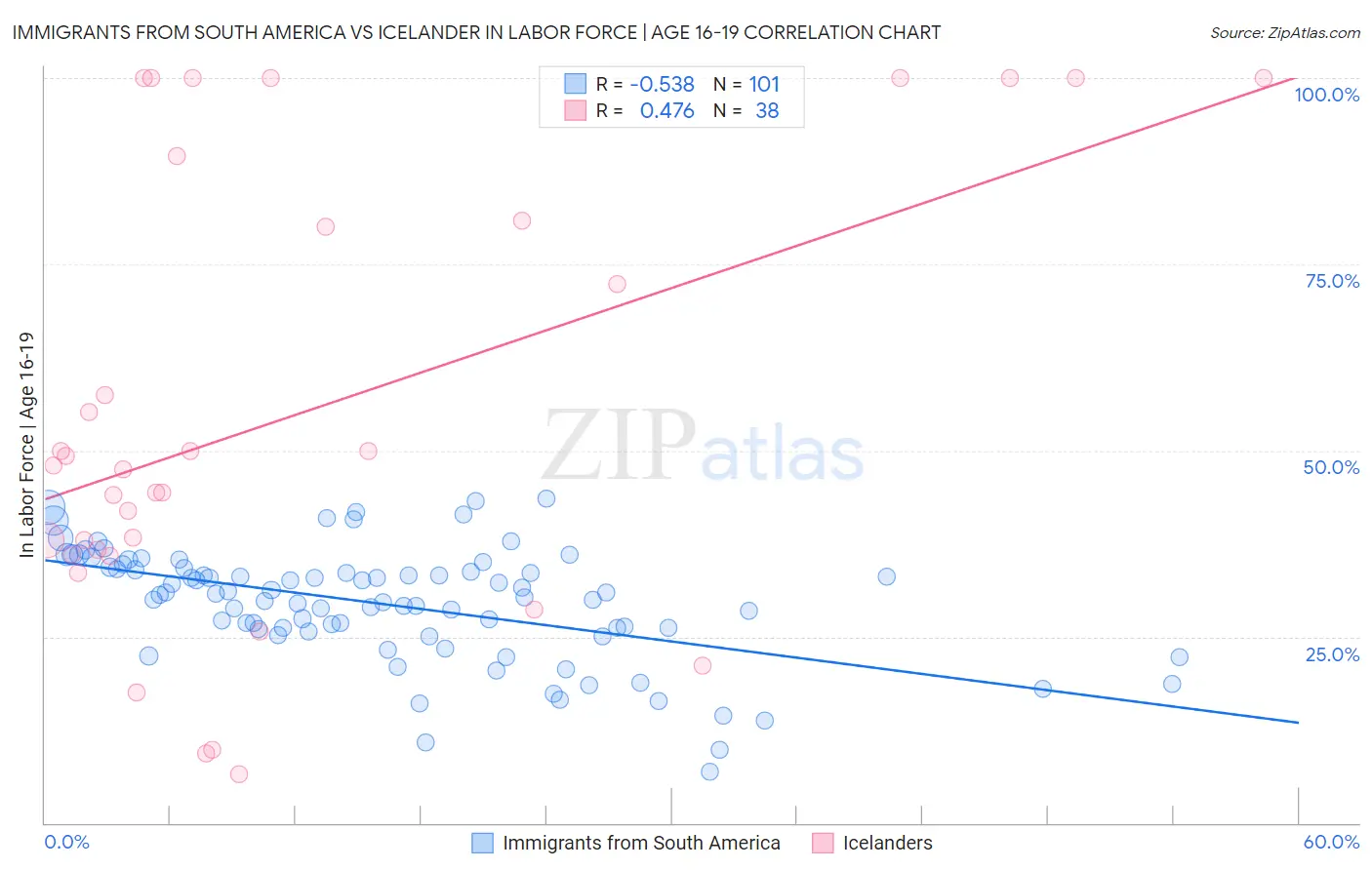 Immigrants from South America vs Icelander In Labor Force | Age 16-19