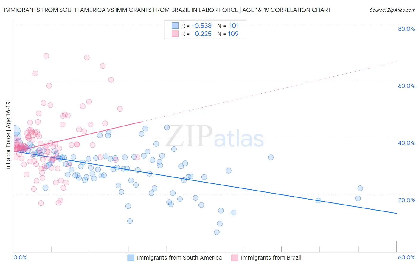 Immigrants from South America vs Immigrants from Brazil In Labor Force | Age 16-19