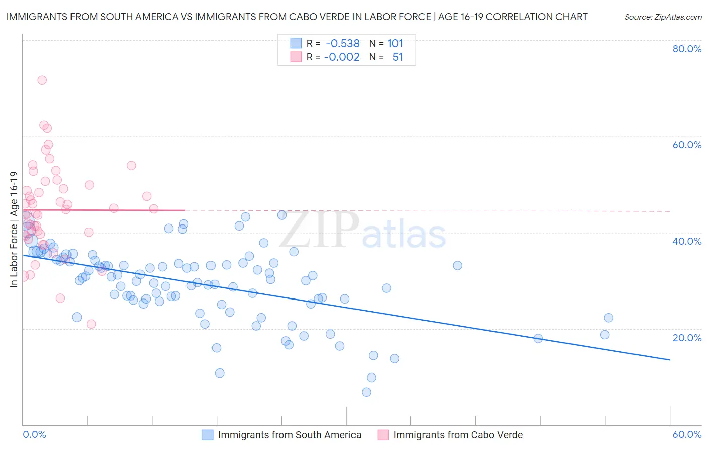 Immigrants from South America vs Immigrants from Cabo Verde In Labor Force | Age 16-19