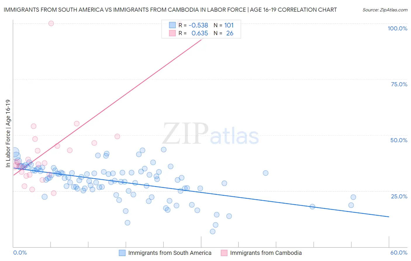 Immigrants from South America vs Immigrants from Cambodia In Labor Force | Age 16-19