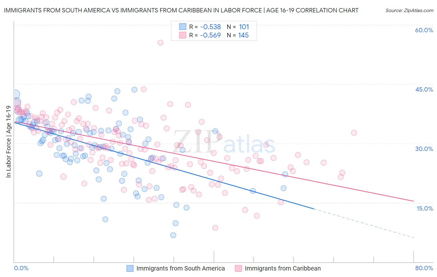 Immigrants from South America vs Immigrants from Caribbean In Labor Force | Age 16-19