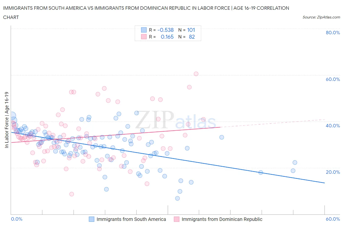 Immigrants from South America vs Immigrants from Dominican Republic In Labor Force | Age 16-19