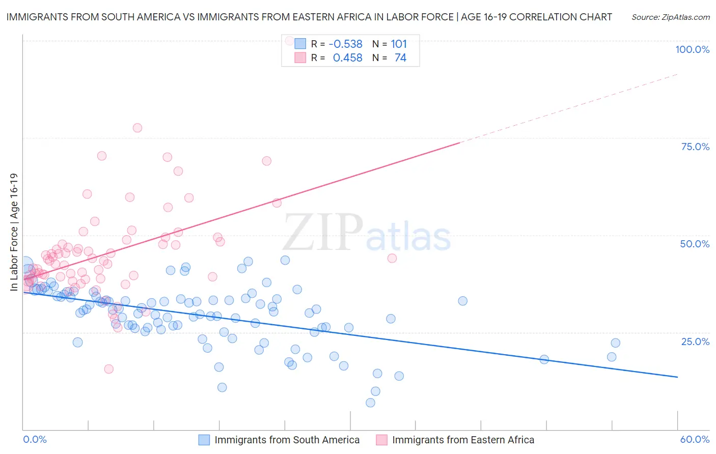 Immigrants from South America vs Immigrants from Eastern Africa In Labor Force | Age 16-19