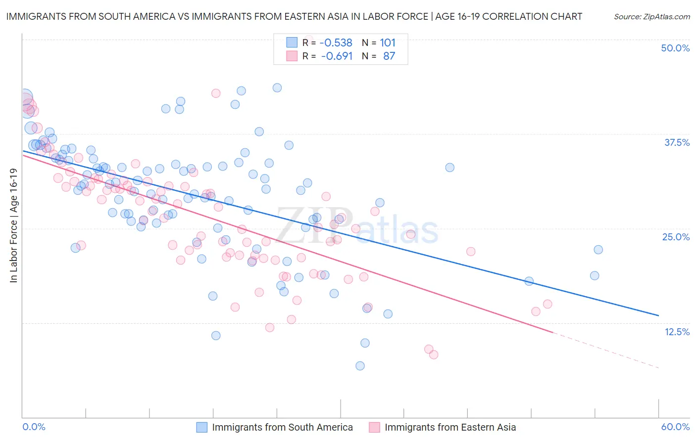 Immigrants from South America vs Immigrants from Eastern Asia In Labor Force | Age 16-19