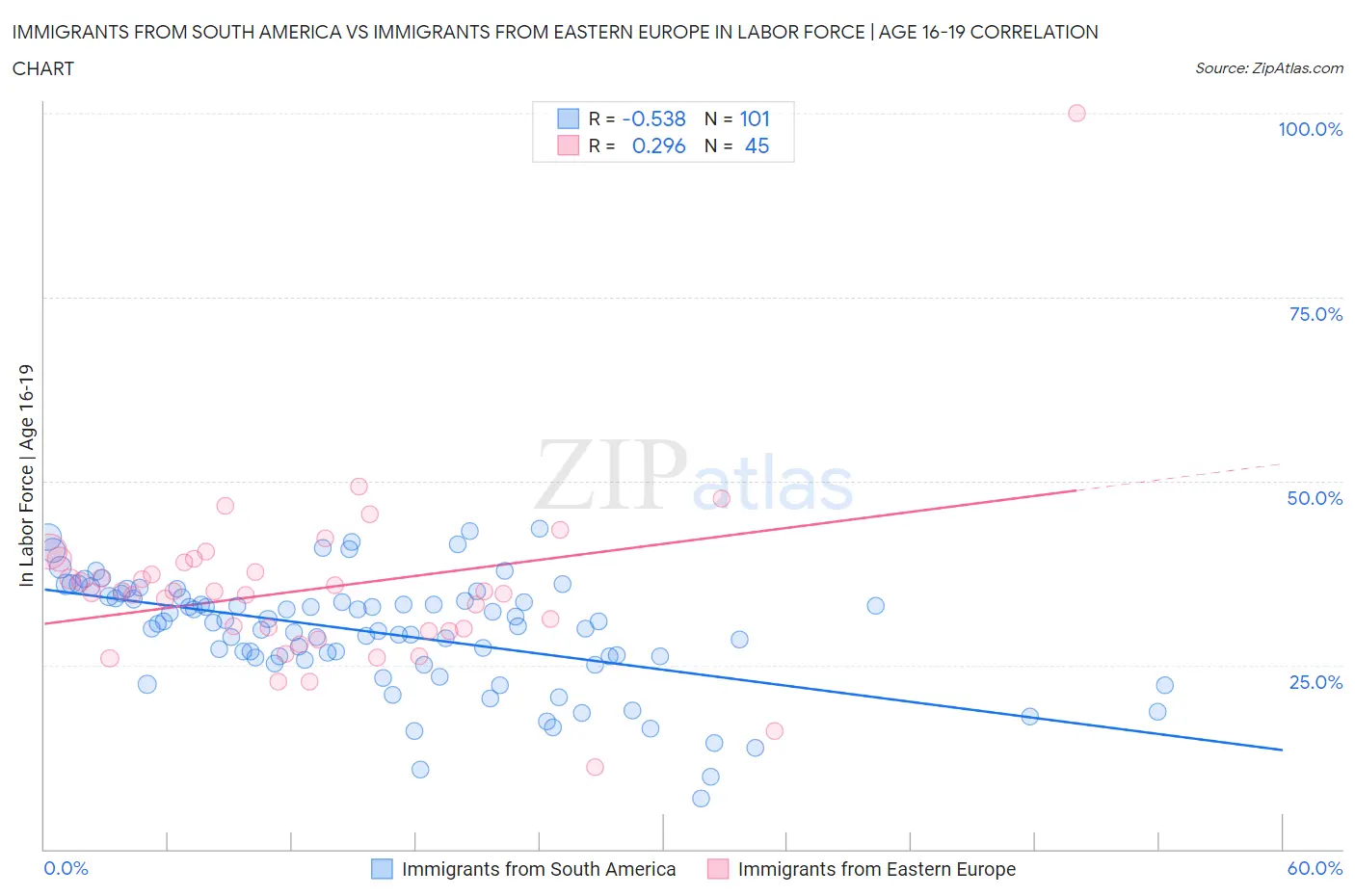 Immigrants from South America vs Immigrants from Eastern Europe In Labor Force | Age 16-19