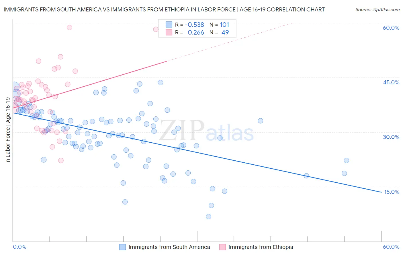 Immigrants from South America vs Immigrants from Ethiopia In Labor Force | Age 16-19