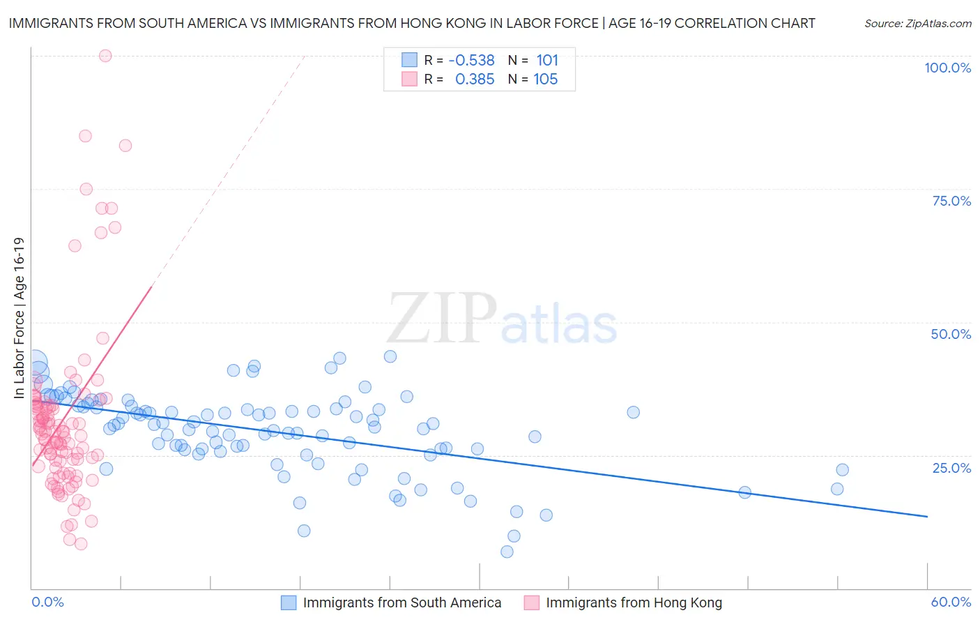 Immigrants from South America vs Immigrants from Hong Kong In Labor Force | Age 16-19