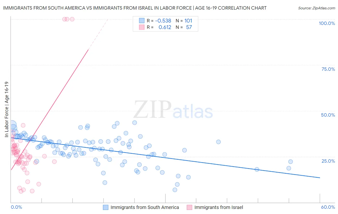 Immigrants from South America vs Immigrants from Israel In Labor Force | Age 16-19