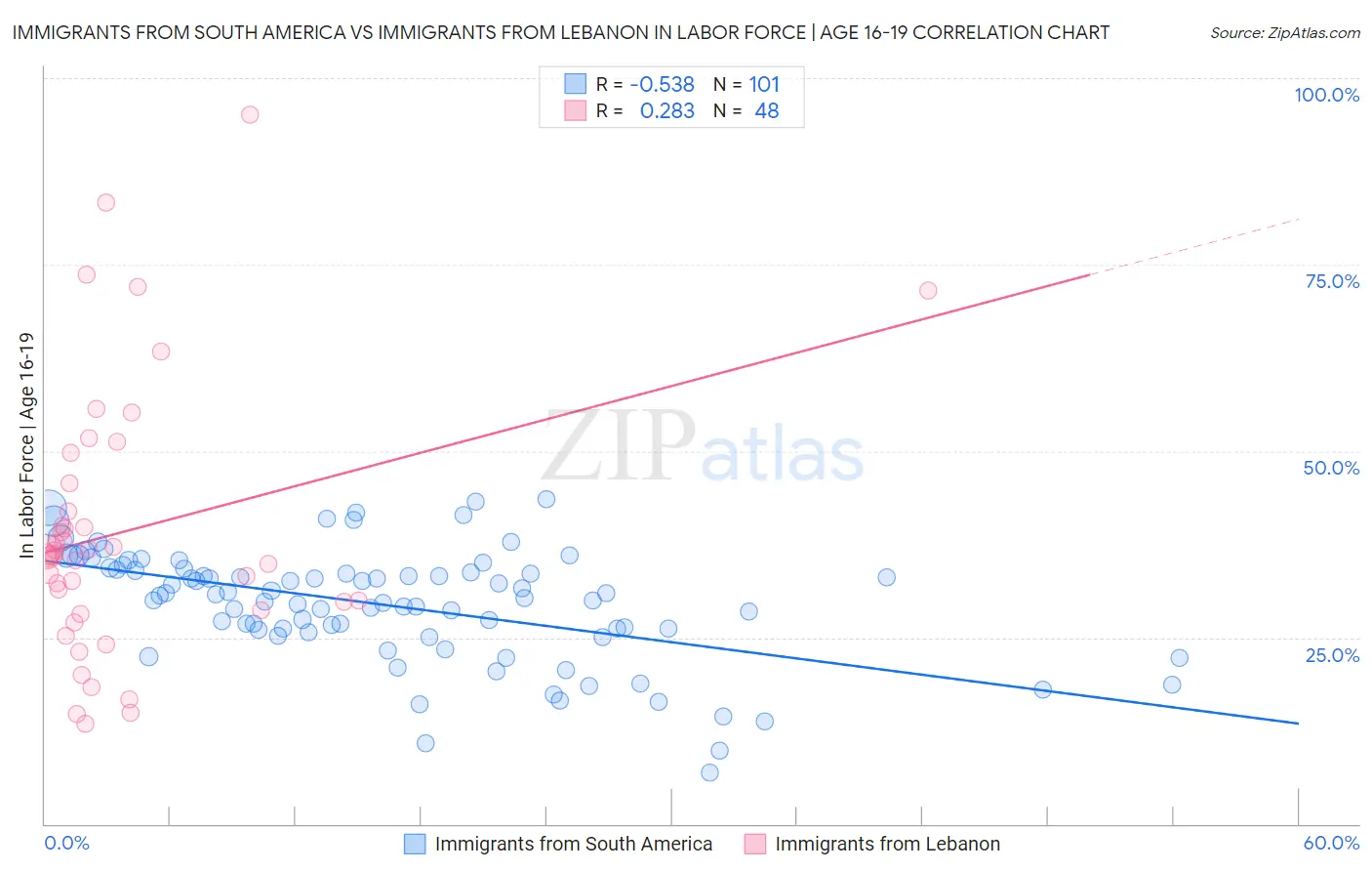 Immigrants from South America vs Immigrants from Lebanon In Labor Force | Age 16-19