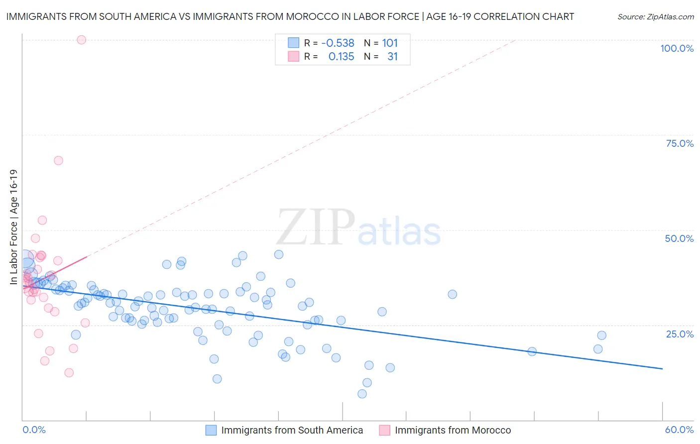 Immigrants from South America vs Immigrants from Morocco In Labor Force | Age 16-19