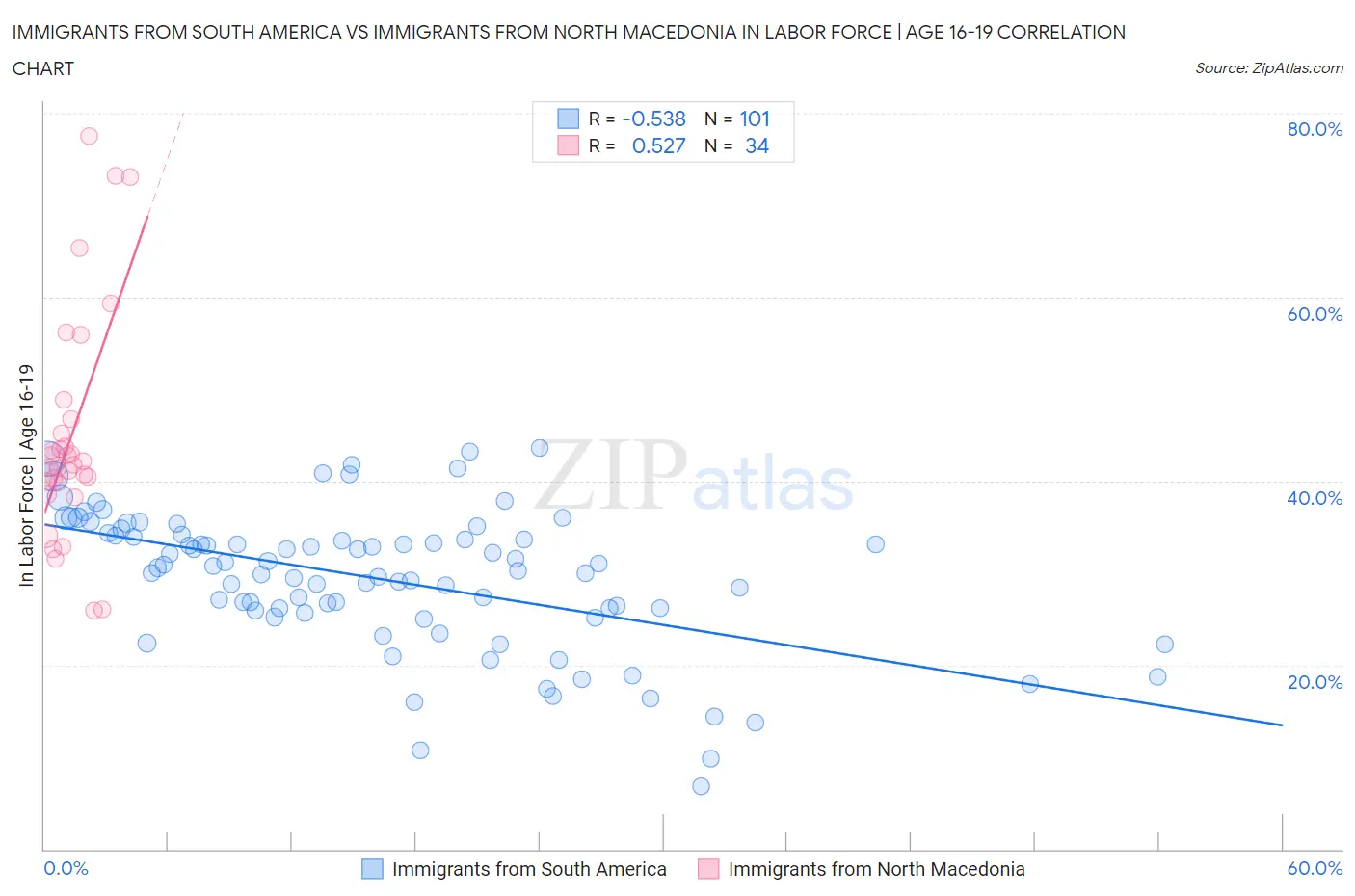 Immigrants from South America vs Immigrants from North Macedonia In Labor Force | Age 16-19