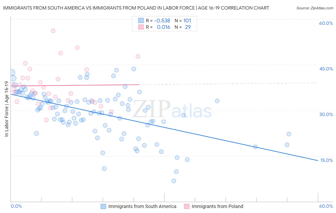 Immigrants from South America vs Immigrants from Poland In Labor Force | Age 16-19