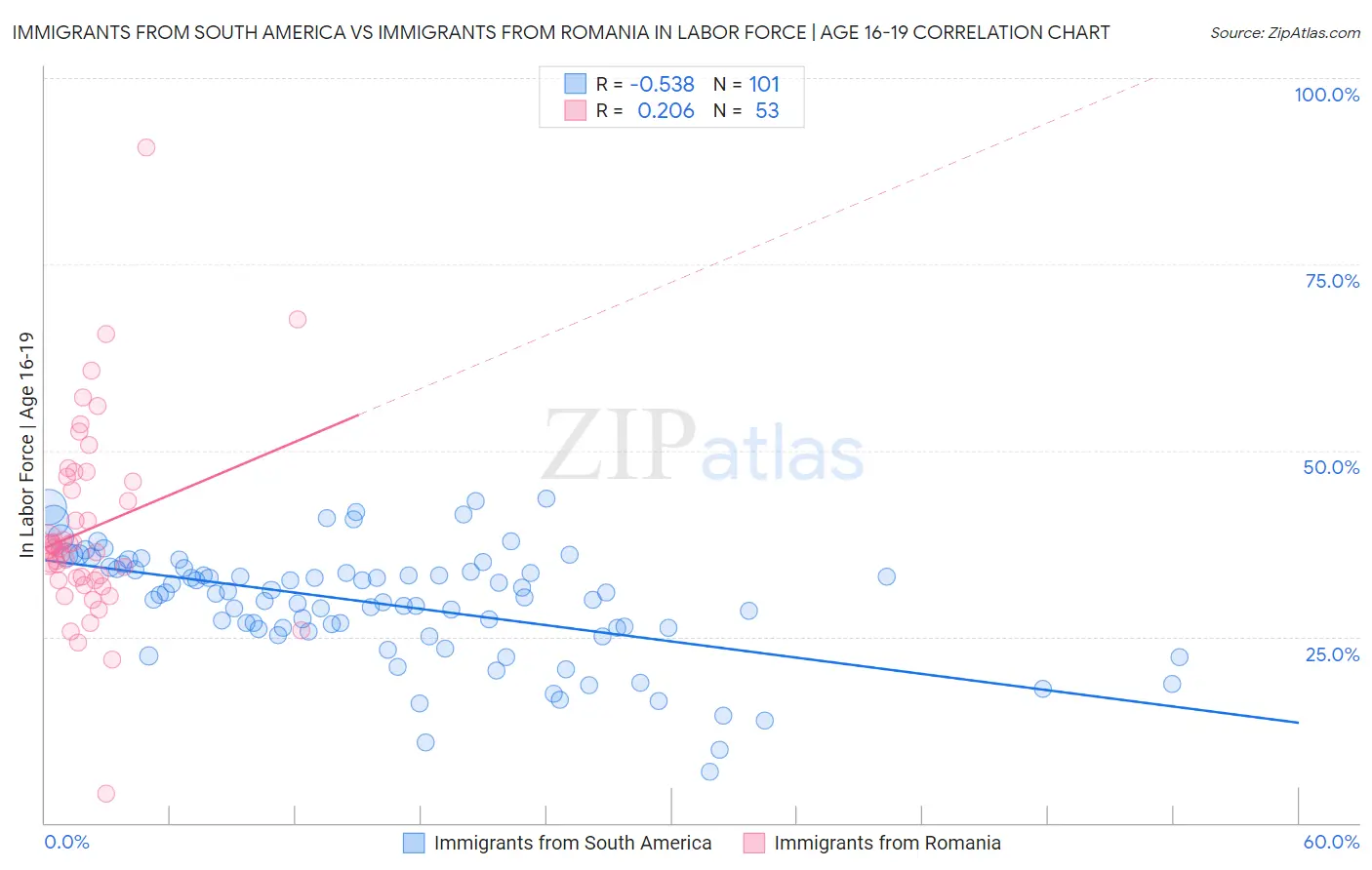 Immigrants from South America vs Immigrants from Romania In Labor Force | Age 16-19