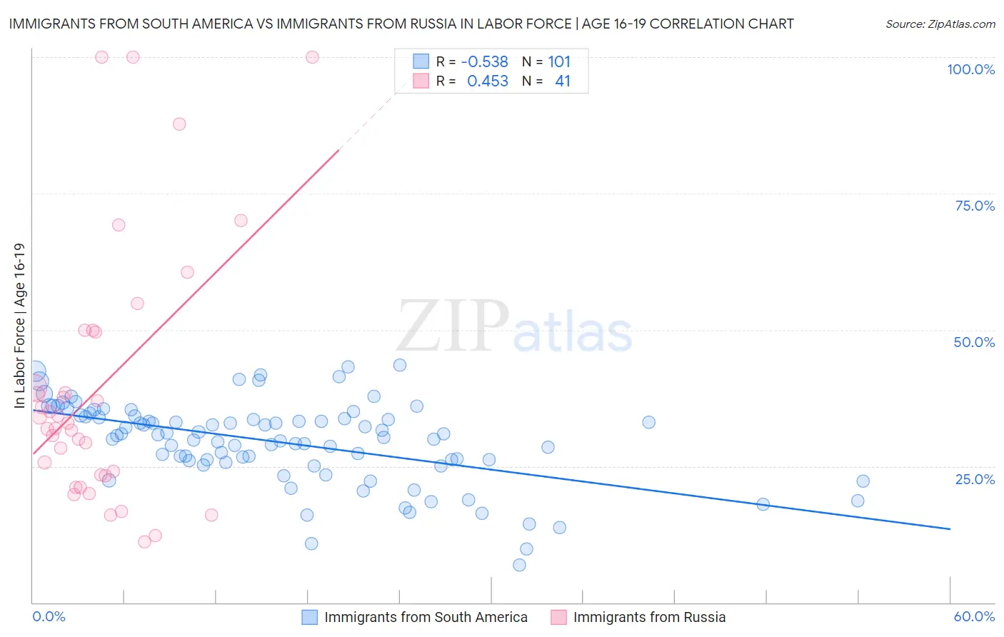 Immigrants from South America vs Immigrants from Russia In Labor Force | Age 16-19