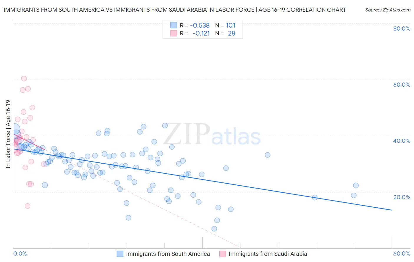 Immigrants from South America vs Immigrants from Saudi Arabia In Labor Force | Age 16-19