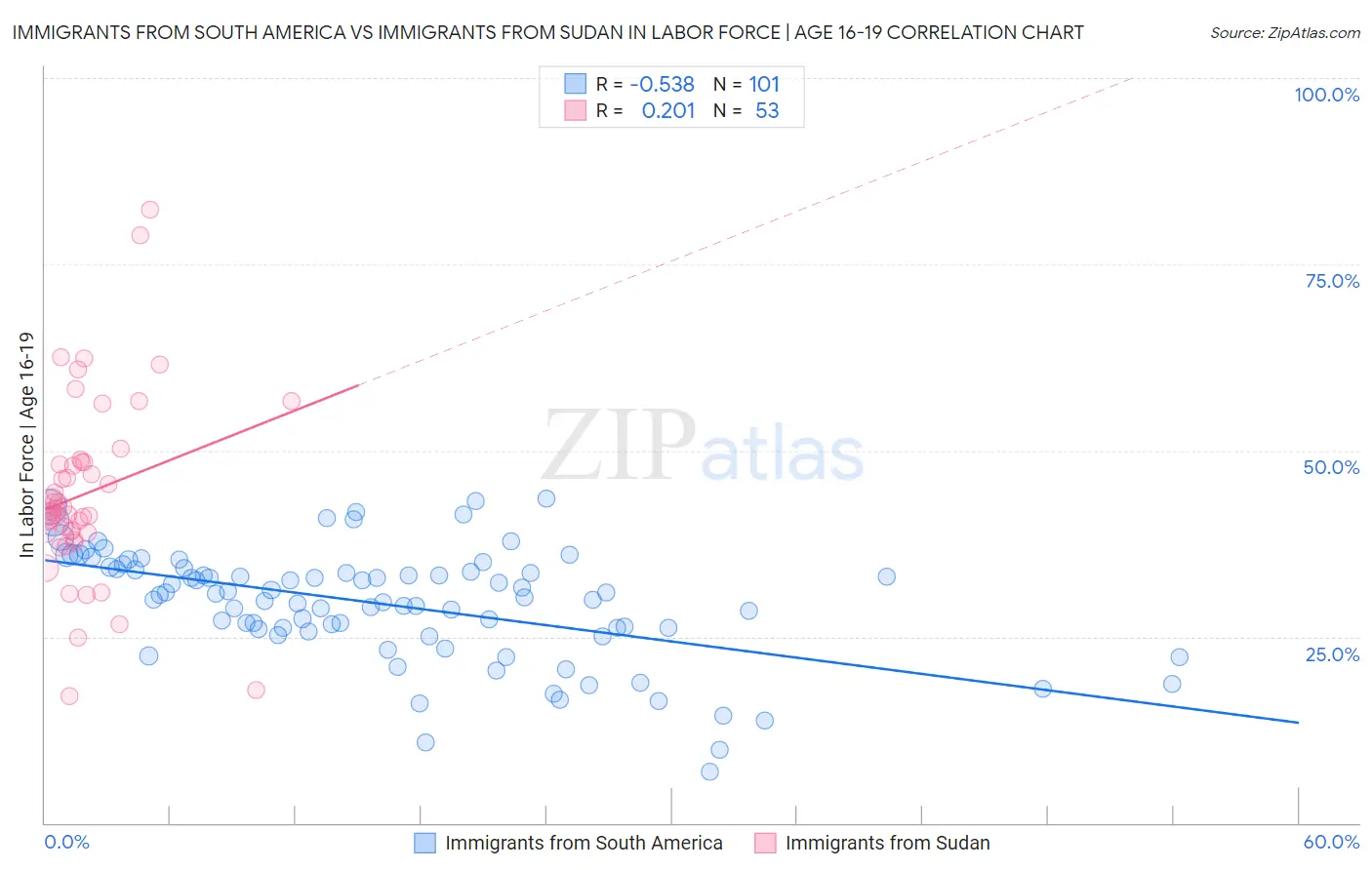 Immigrants from South America vs Immigrants from Sudan In Labor Force | Age 16-19