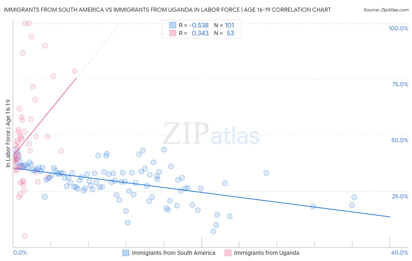 Immigrants from South America vs Immigrants from Uganda In Labor Force | Age 16-19