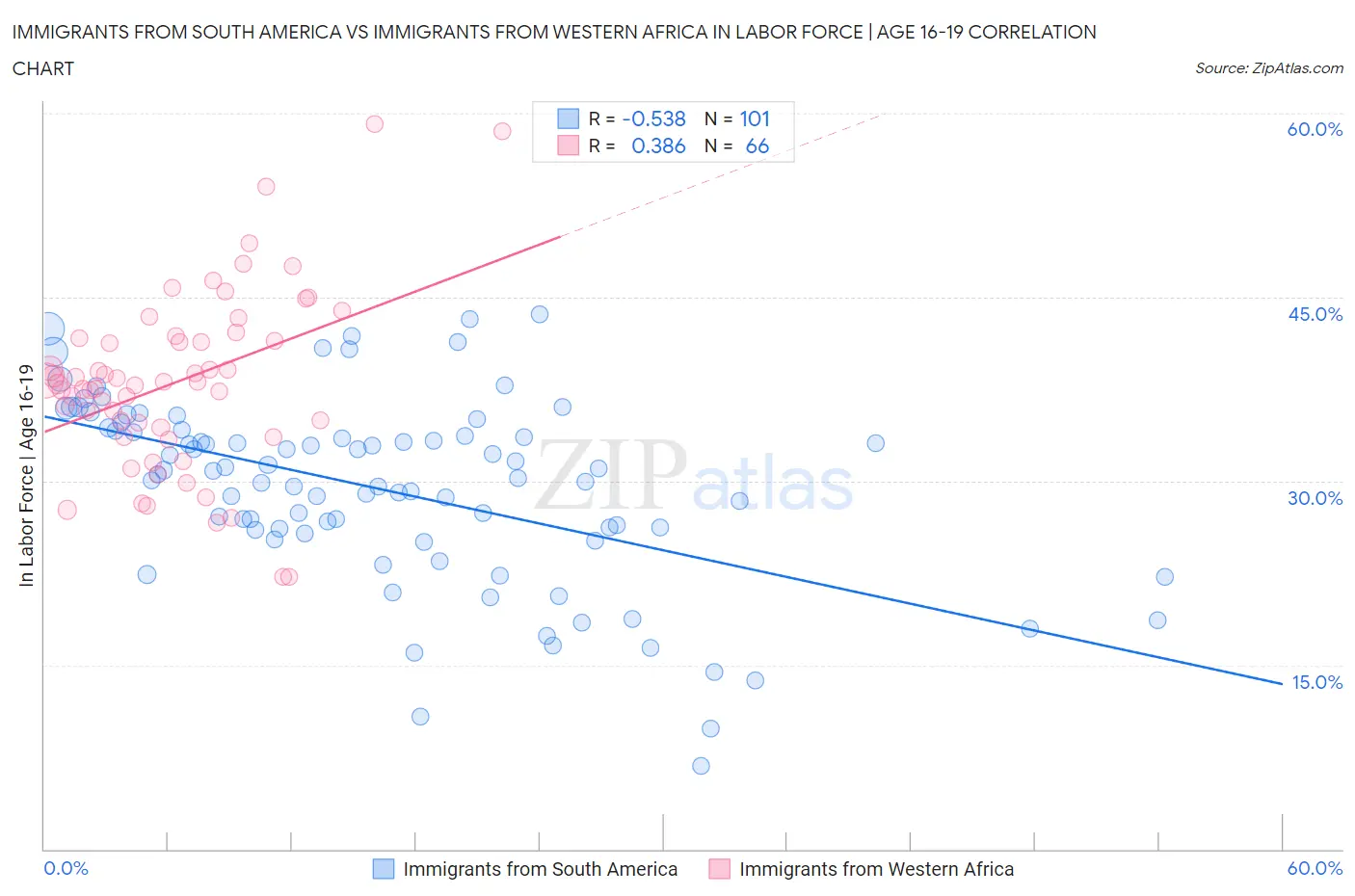 Immigrants from South America vs Immigrants from Western Africa In Labor Force | Age 16-19