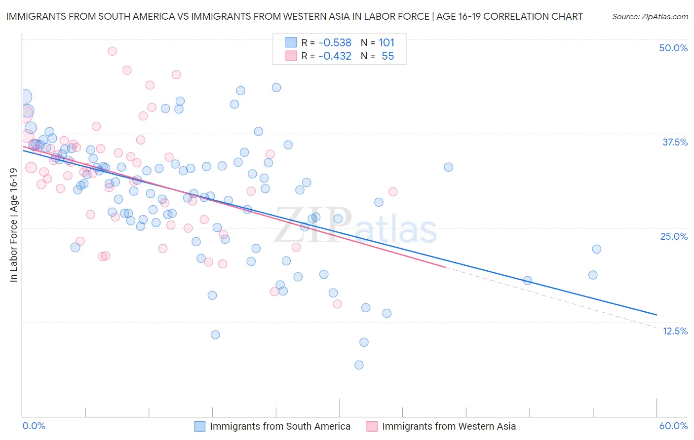 Immigrants from South America vs Immigrants from Western Asia In Labor Force | Age 16-19