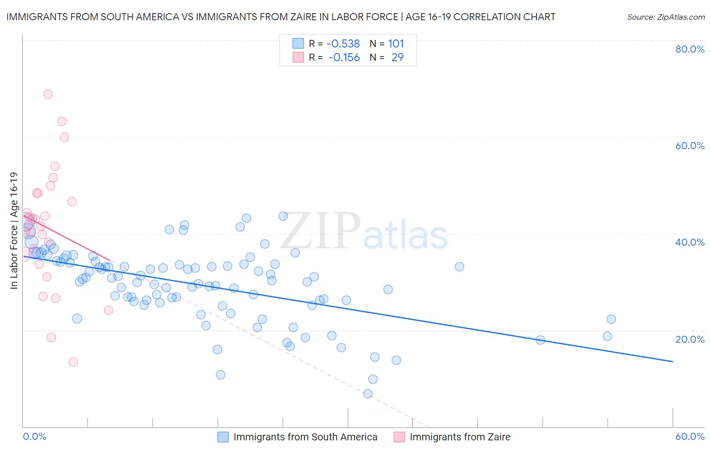Immigrants from South America vs Immigrants from Zaire In Labor Force | Age 16-19