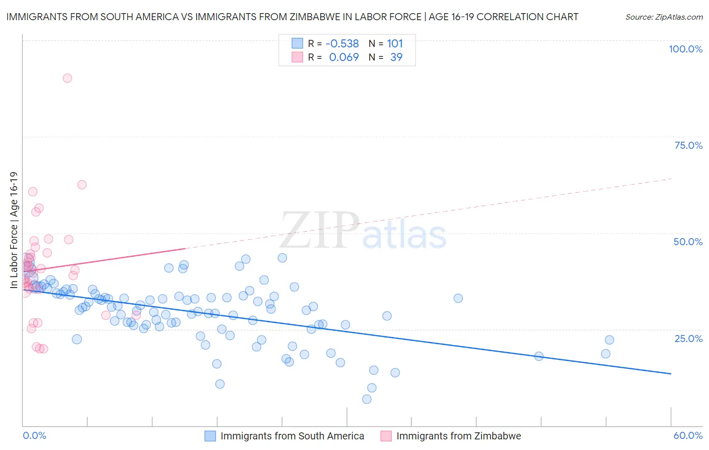 Immigrants from South America vs Immigrants from Zimbabwe In Labor Force | Age 16-19