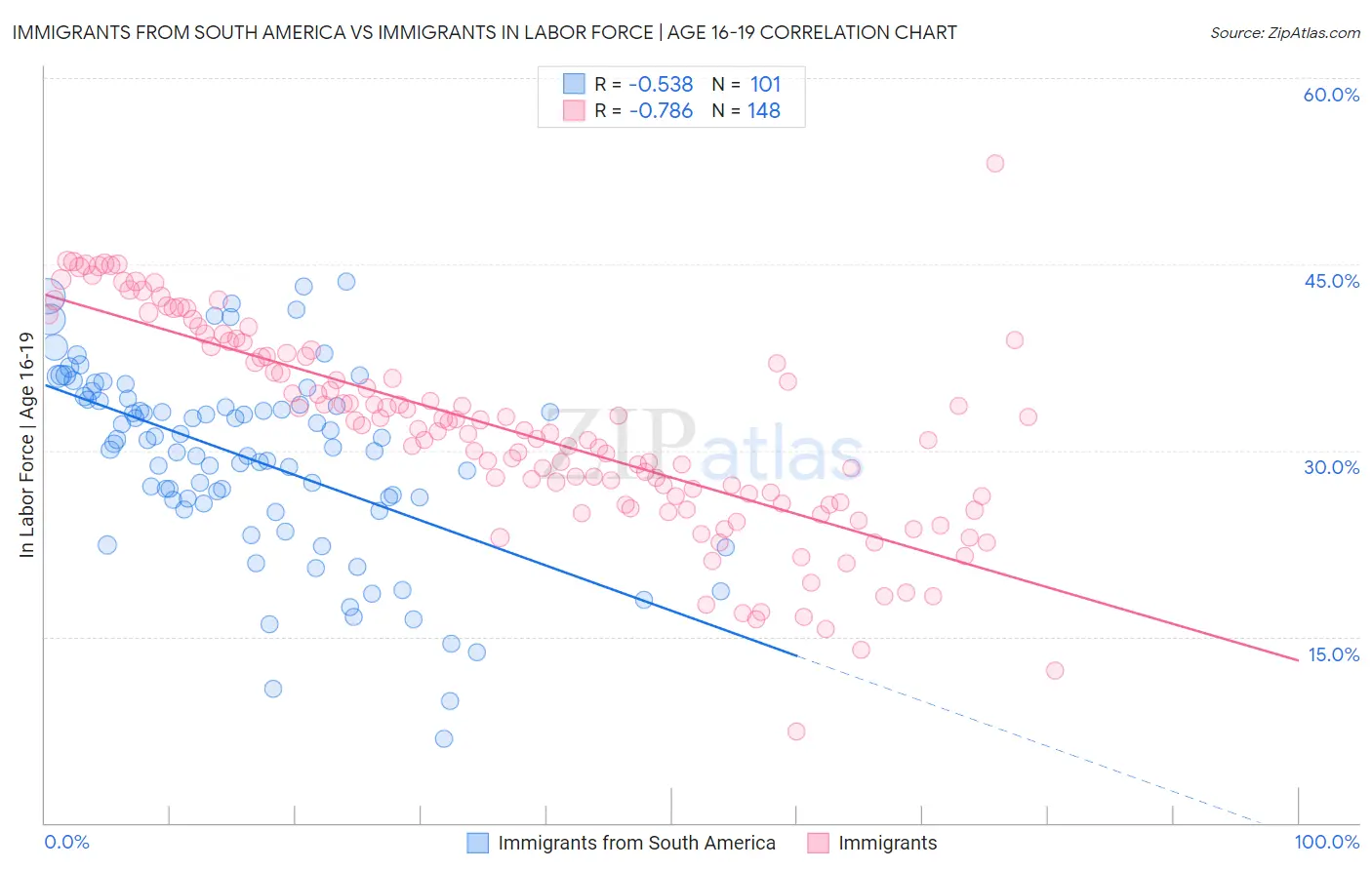 Immigrants from South America vs Immigrants In Labor Force | Age 16-19