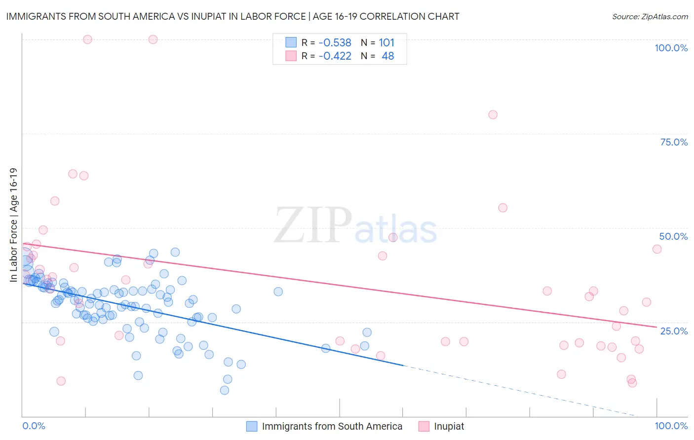 Immigrants from South America vs Inupiat In Labor Force | Age 16-19