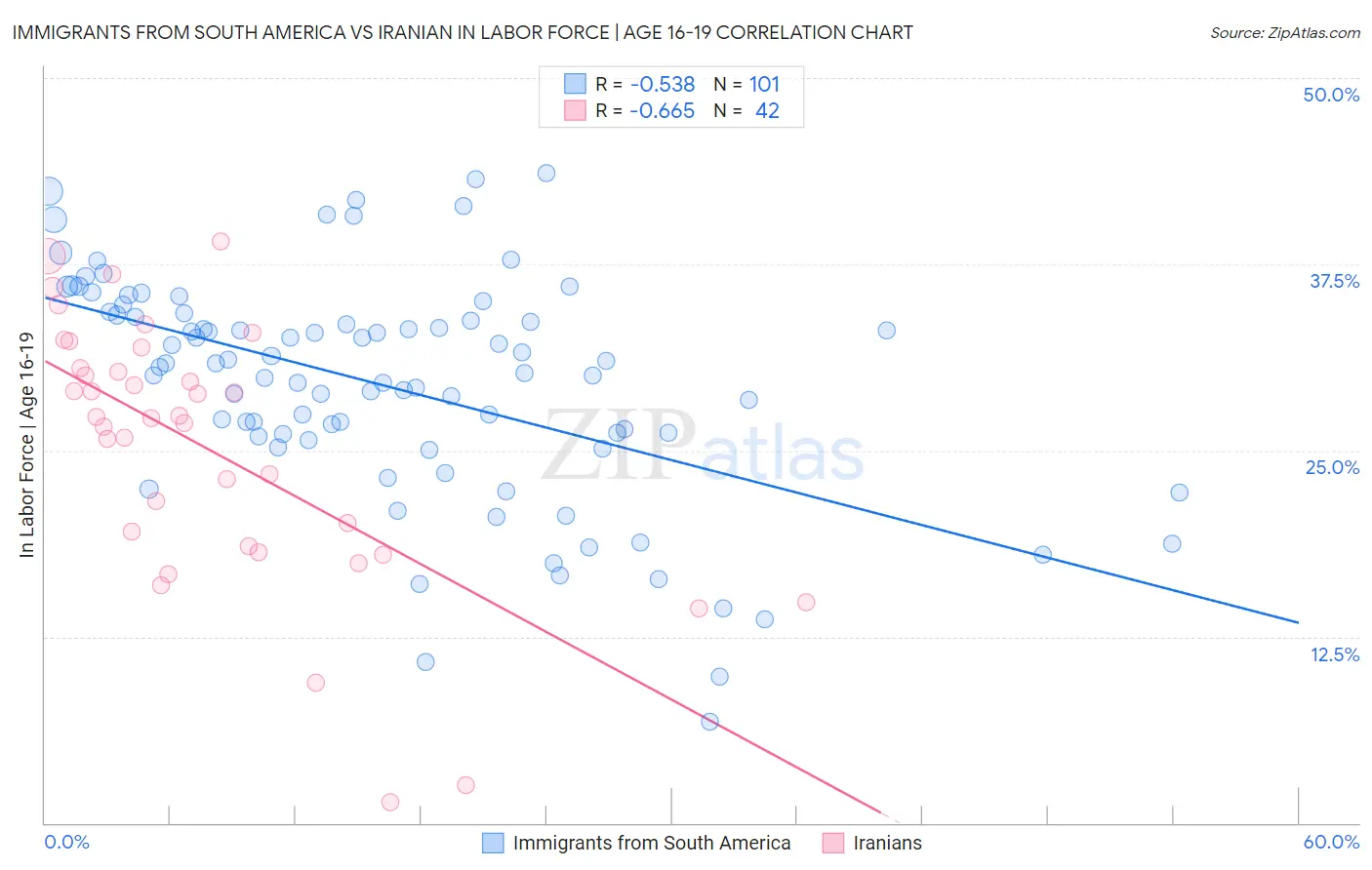Immigrants from South America vs Iranian In Labor Force | Age 16-19