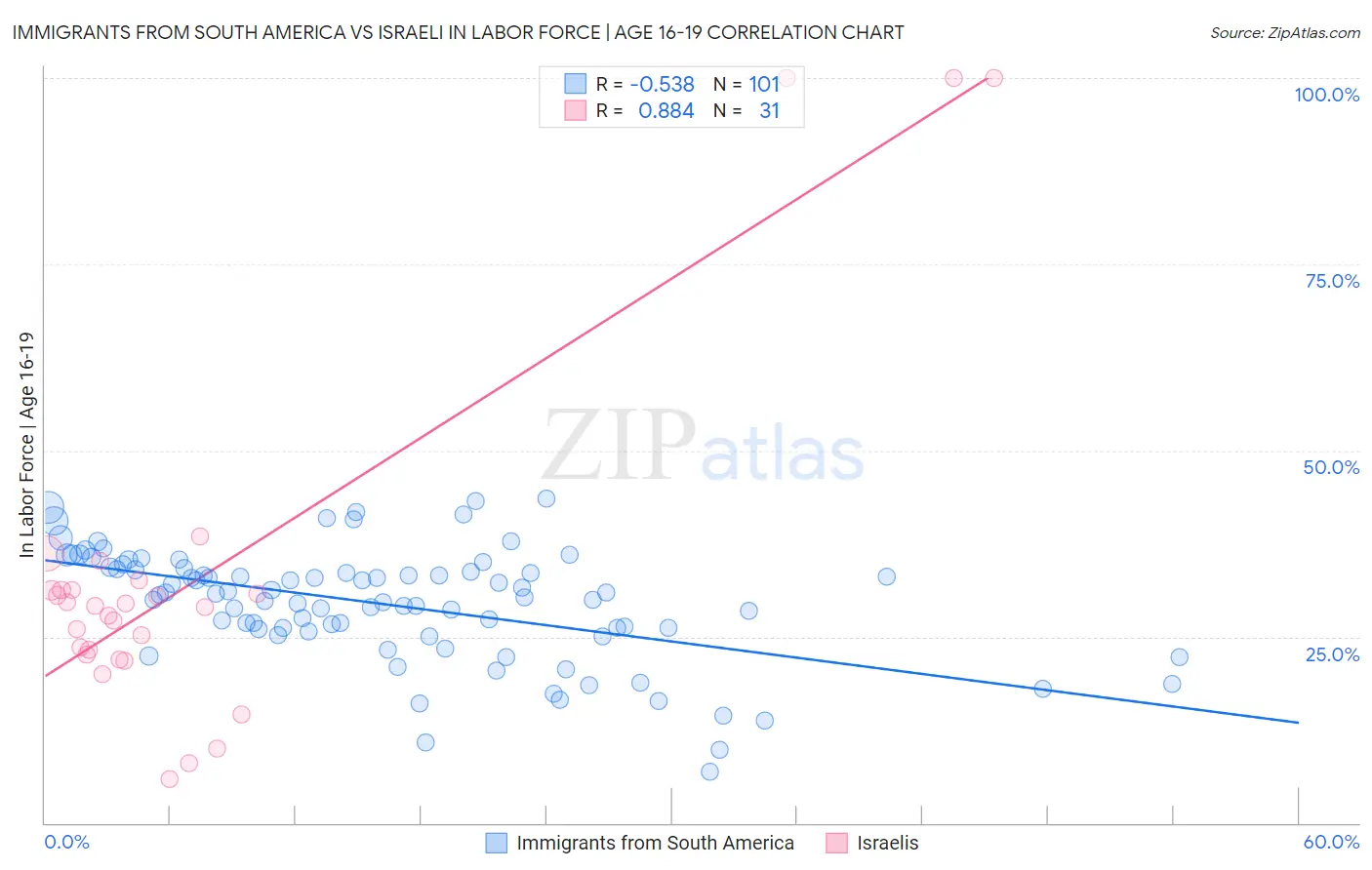 Immigrants from South America vs Israeli In Labor Force | Age 16-19