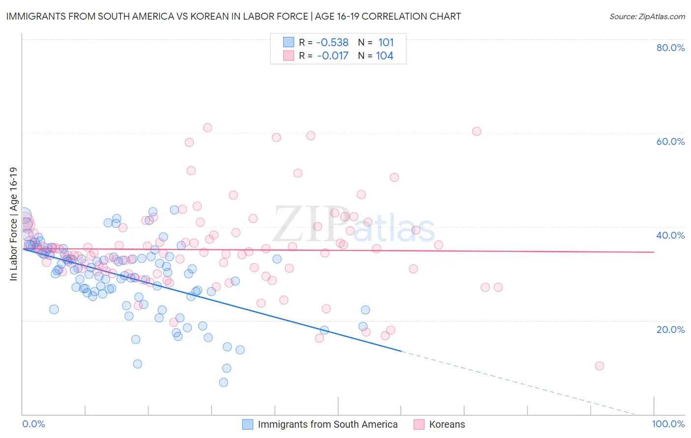 Immigrants from South America vs Korean In Labor Force | Age 16-19