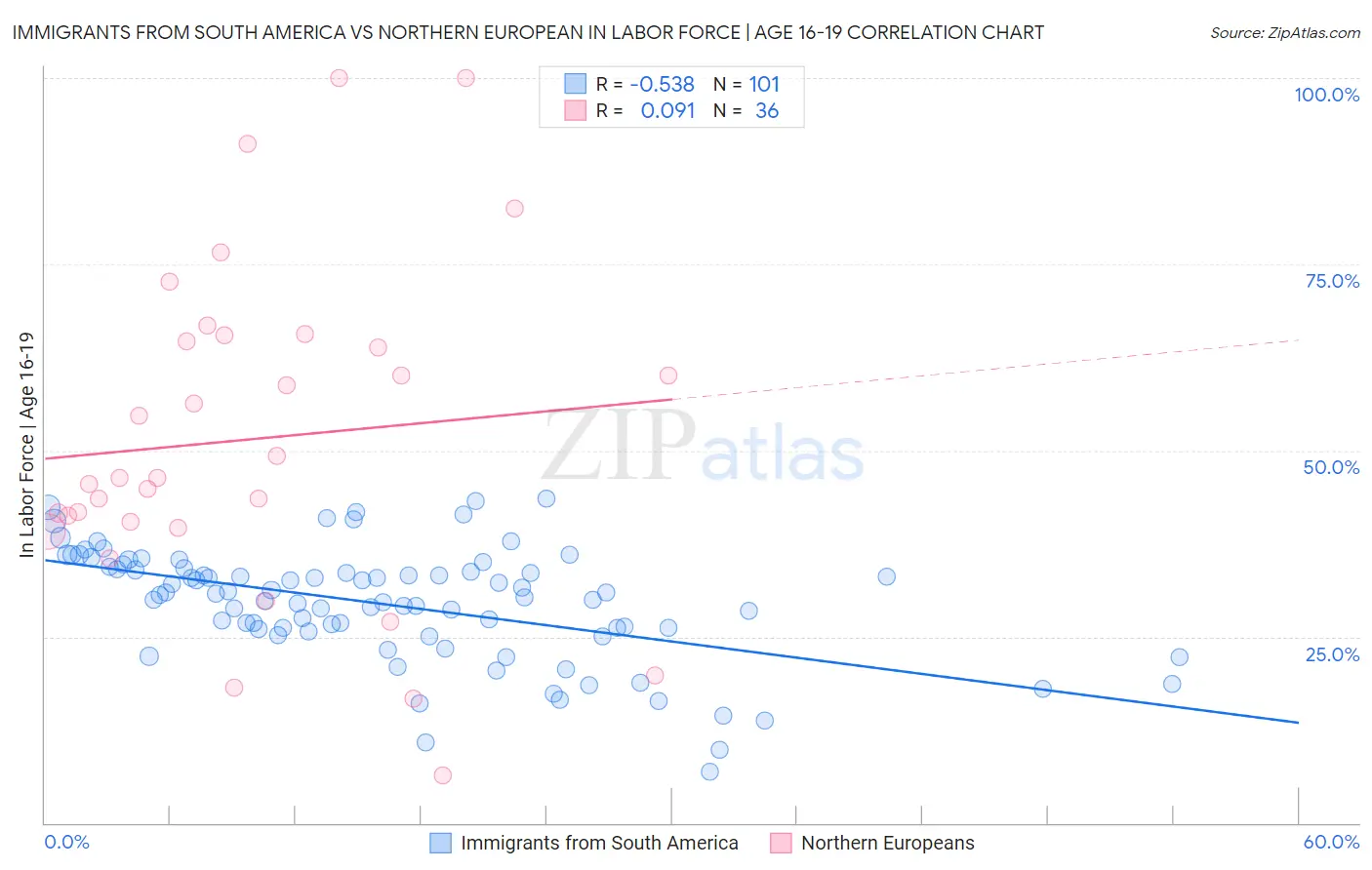 Immigrants from South America vs Northern European In Labor Force | Age 16-19